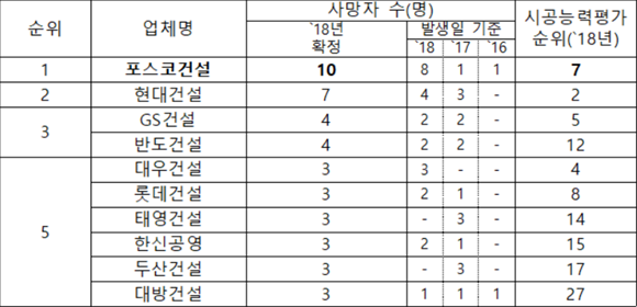 건설사 사망사고 다발주체 순위./국토부