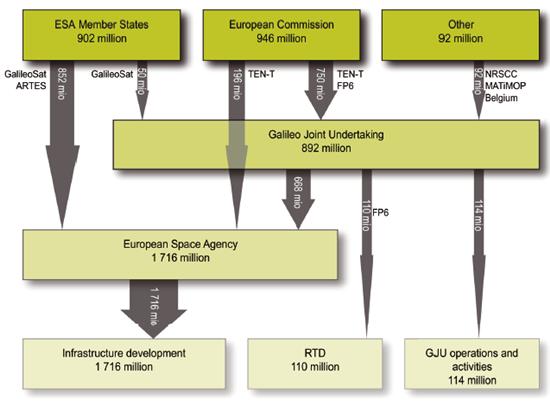 그림 갈릴레오 프로젝트 Financing flow (출처 : European Court of Auditor; The management of the Galileo programmes’ development and validation phase 2009)