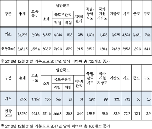 전국 도로 교량(위) 및 터널 현황./국토부