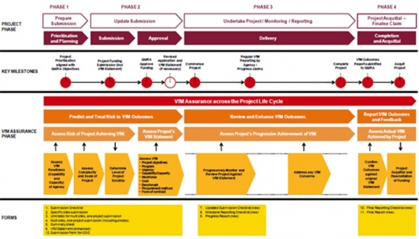 VfM Assurance Framework(출처 :“Value For Money Strategy” Queensland Reconstruction Authority）