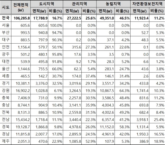 전국 국토면적 현황./국토부