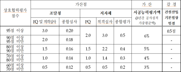 우수업체 우대 현황./국토부