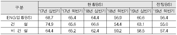 엔지니어링 기업경기조사결과