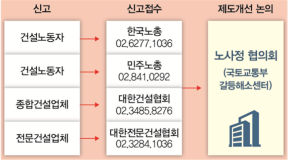 건설산업 갈등해소센터 운영체계./국토부