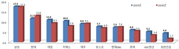 2019년 시공능력평가 중 토목건축분야 상위 10개사./국토부