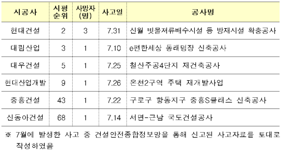 상위 100위 업체 중 사망사고 발생 현황(7월)./국토부