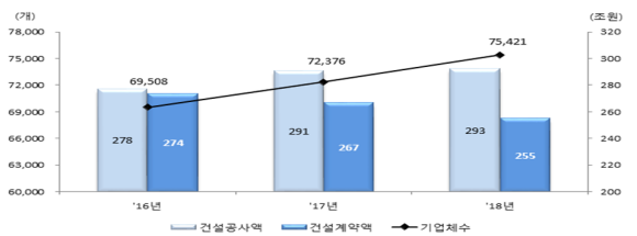 2018년 건설업체수, 공사액, 계약액/통계청