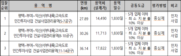 서부내륙고속도로 건설관리용역 입찰(단위 : 백만원)/대전국토관리청