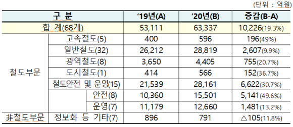 2020년 철도국 분야별 예산 정부안/국토부