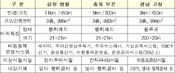 3개 드론 전용비행시험장 시설 개요/국토부