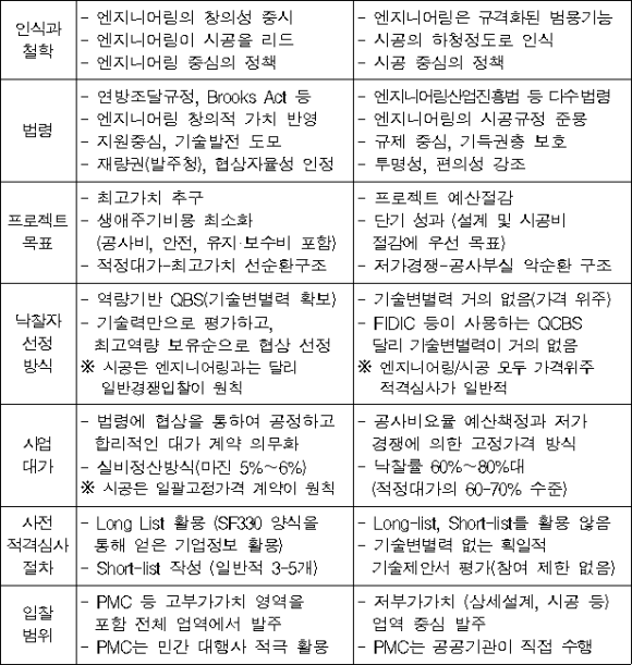 한-미 입낙찰제도