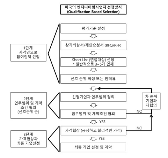 미국의 엔지니어링사업자 선정방식