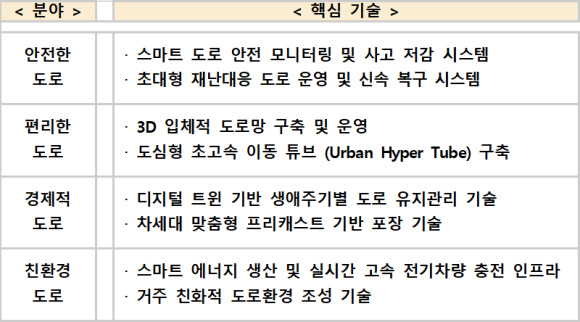 도로 기술개발 전략안 핵심기술./국토부