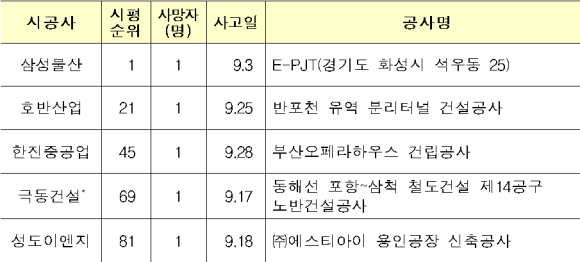 9월 상위 100개 건설사 사망사고 발생 현황/국토부