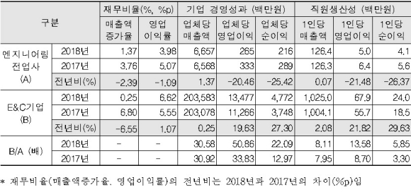 엔지니어링전업사와 E&C기업의 경영성과·생산성 지표 비교