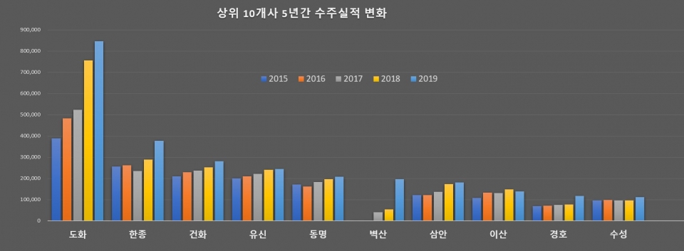 단위 : 백만원, VAT 포함