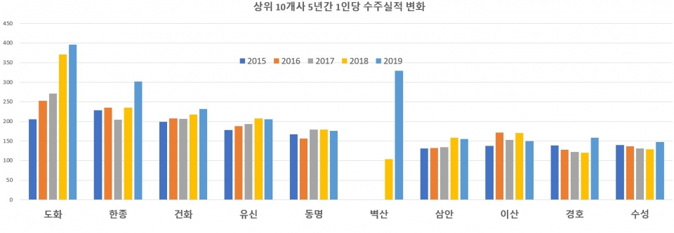 단위 : 백만원, VAT 포함