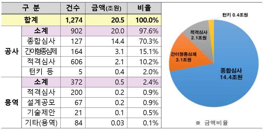 발주유형별 계획