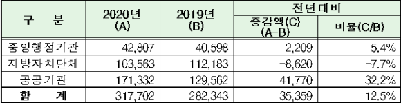 전년 대비 시설공사 발주계획 증감 현황(단위 : 억원)/조달청