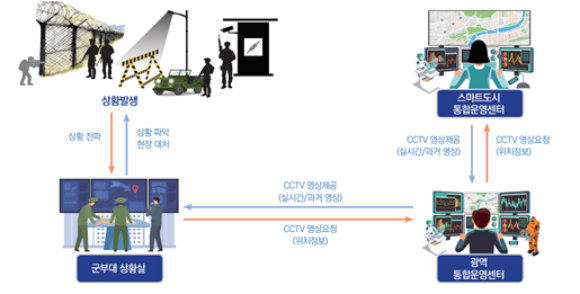 서비스 개념도/국토부