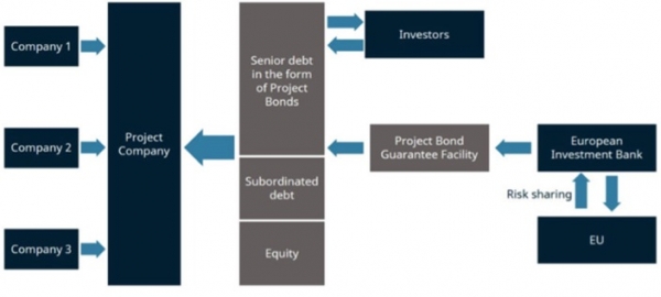 PBI structure (출처: EU)