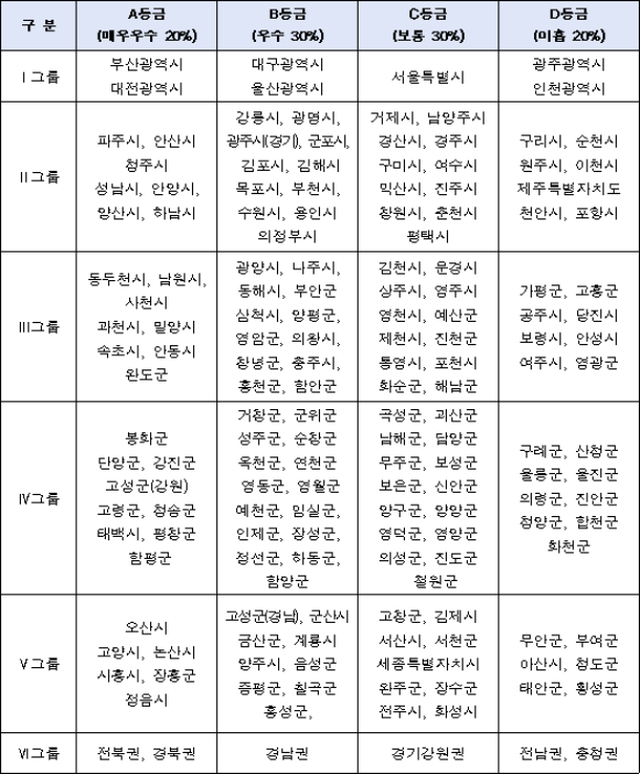 수도시설 운영관리 실태평가 결과/환경부