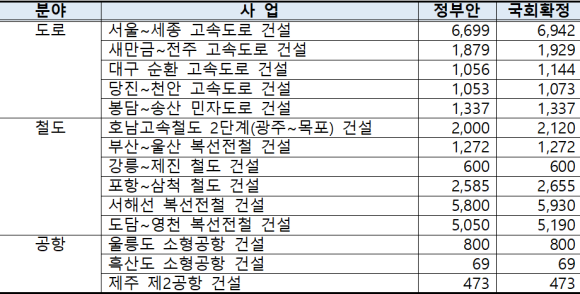 주요 간선교통망 건설사업 예산(단위 : 억원)/국토부