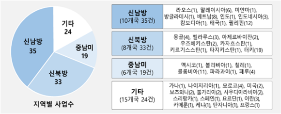 한국형 스마트시티 지역별 접수현황/국토부