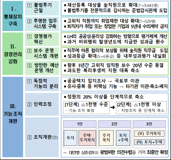 정부가 공개한 LH혁신방안/국토부