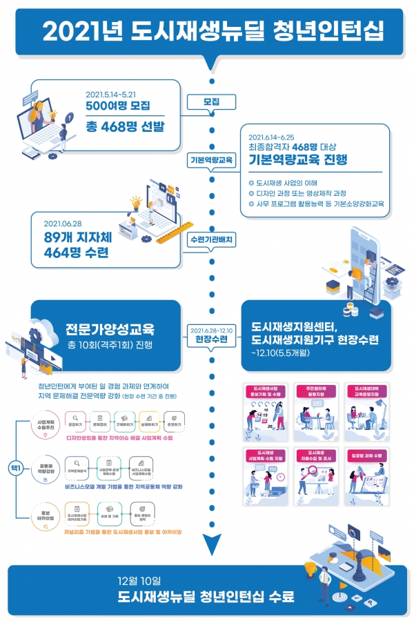 2021년 1차 도시재생뉴딜 청년인턴십 개요(출처 : 국토교통부)