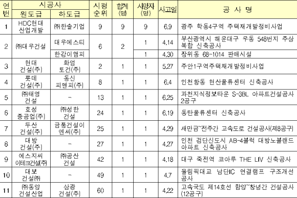 상위 100대 건설사(하도급사 포함) 2분기 사망사고 발생현황/국토부