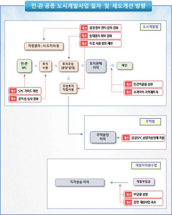 제도개선 방향/국토부