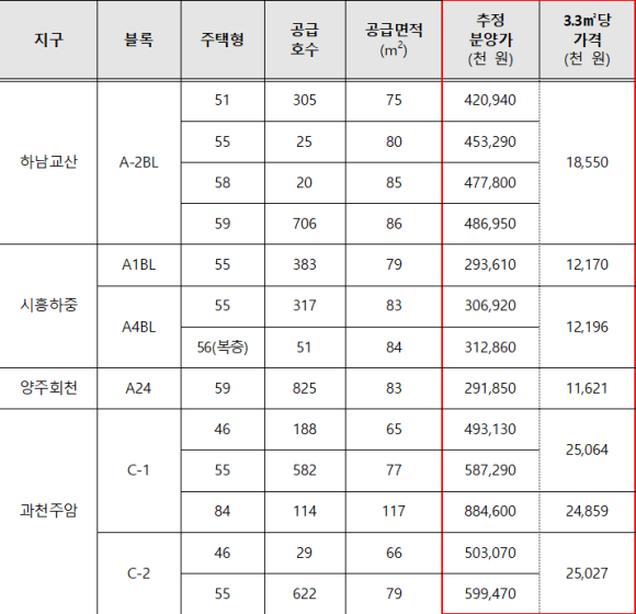 3차 사전청약 지역 분양가/국토부