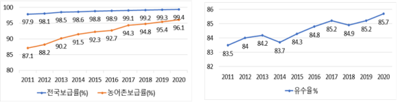 (왼쪽부터)지난 10년간 상수도 보급률과 유수율 변화/환경부
