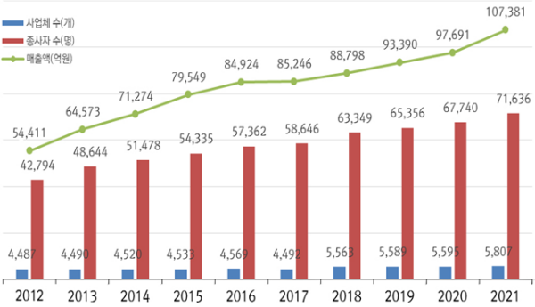 공간정보 산업규모 주요현황/국토부