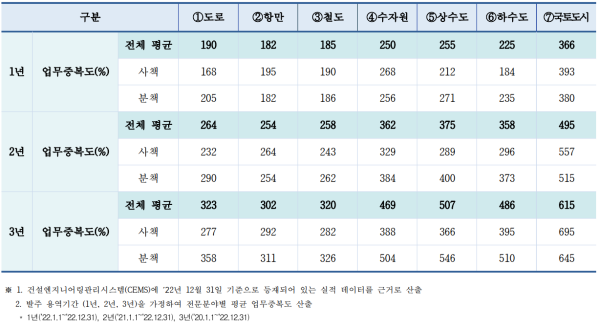 2023년 1분기 분야별 평균 업무중복도 현황/한구건설엔지니어링협회