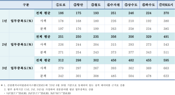 올 3분기 분야별 평균 업무중복도 결과/한국건설엔지니어링협회