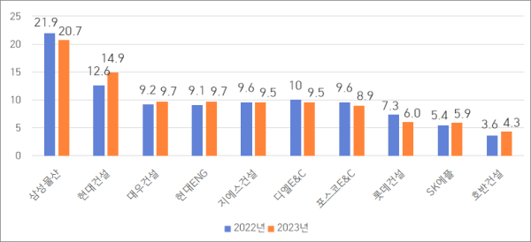 시공능력평가 상위 10개사(단위 : 조원)/국토부