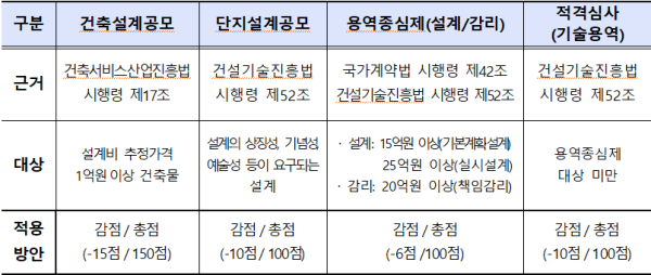 LH가 공개한 분야별 감점적용 방안/LH