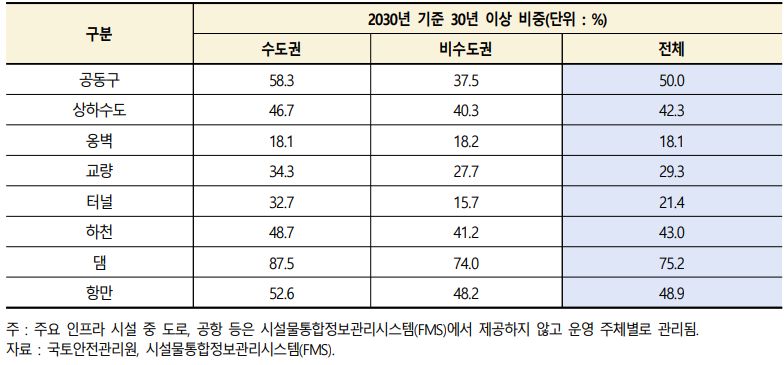 한국 주요 인프라 시설의 노후화 비중(%) 비교.