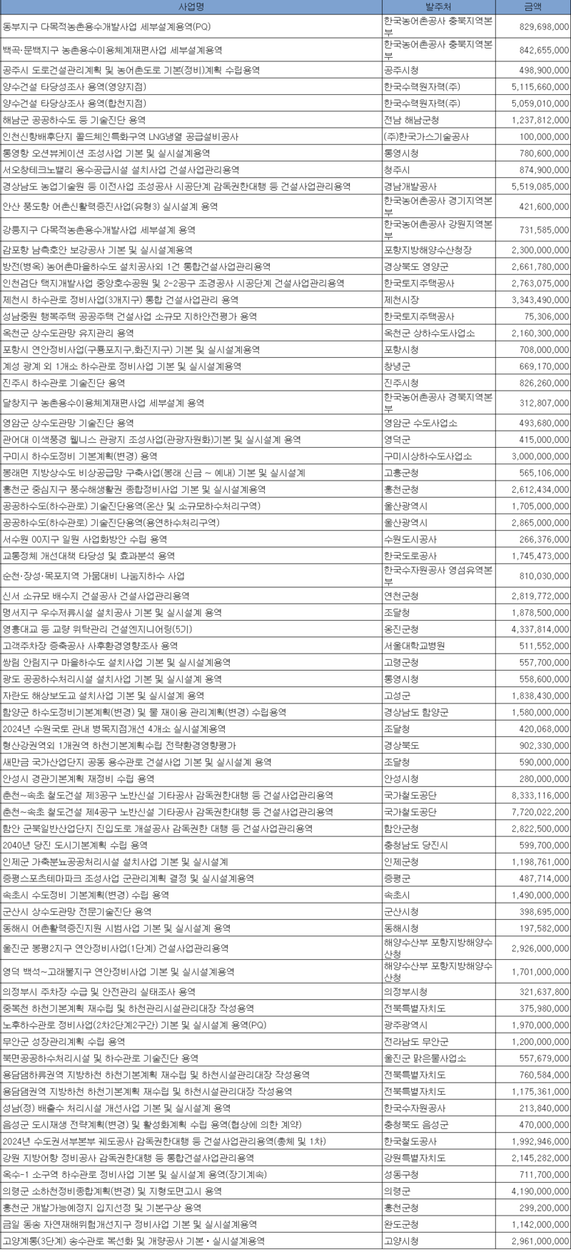 4월 3주 엔지니어링 주간 입낙찰 동향