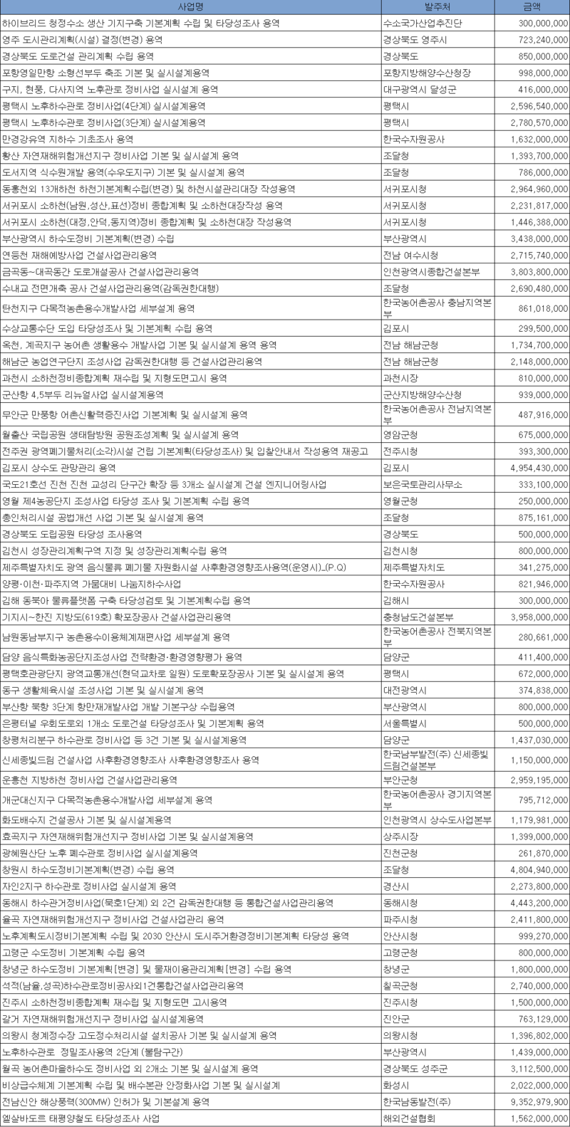 4월 5주 엔지니어링 주간 입낙찰 동향