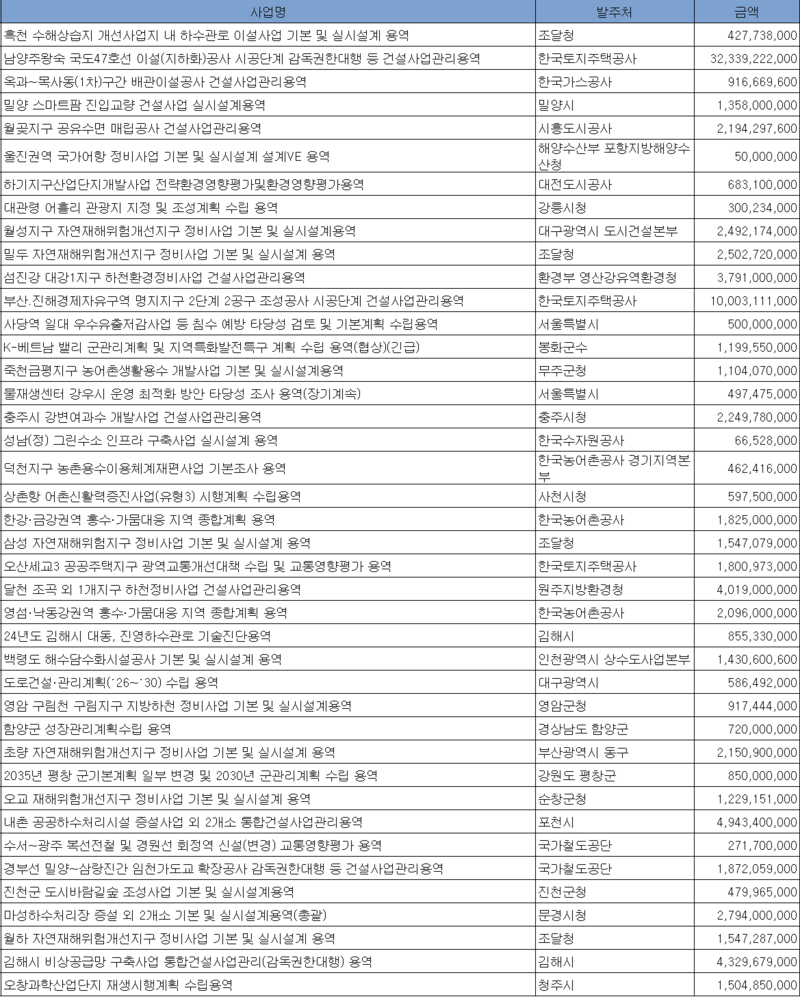 5월 2주 엔지니어링 주간 입낙찰 동향