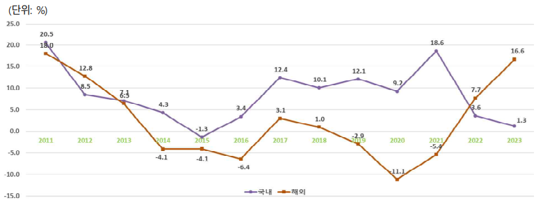ENR 250대 건설기업의 국내와 해외 매출성장률 추이