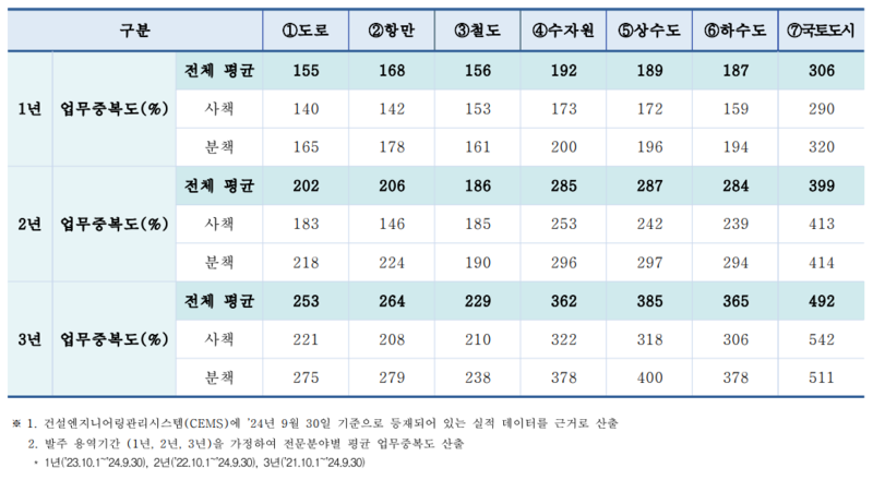2024년 4분기 적용 분야별 평균중복도/건설엔지니어링협회
