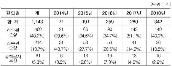 지반침하 발생현황(2014~2018년)/환경부