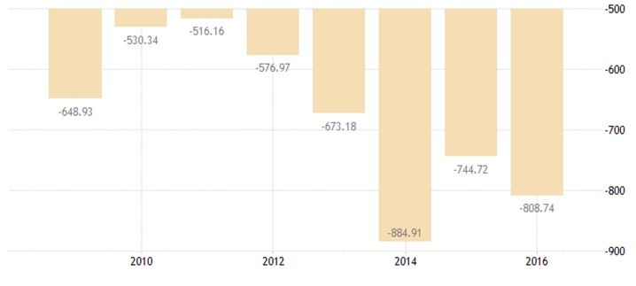 베냉의 경상수지 그래프 (출처 : Trading economics.com / World bank)