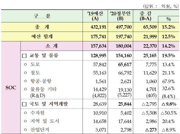 2020년 국토부 예산안