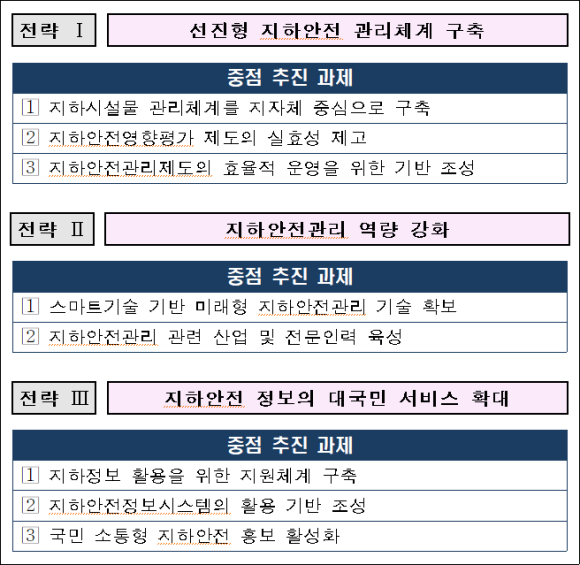 지하안전관리 기본계획 추진방향/국토부