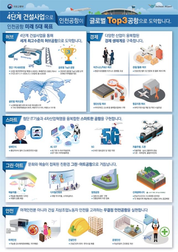 인천공항 미래 목표 인포그래픽/국토부